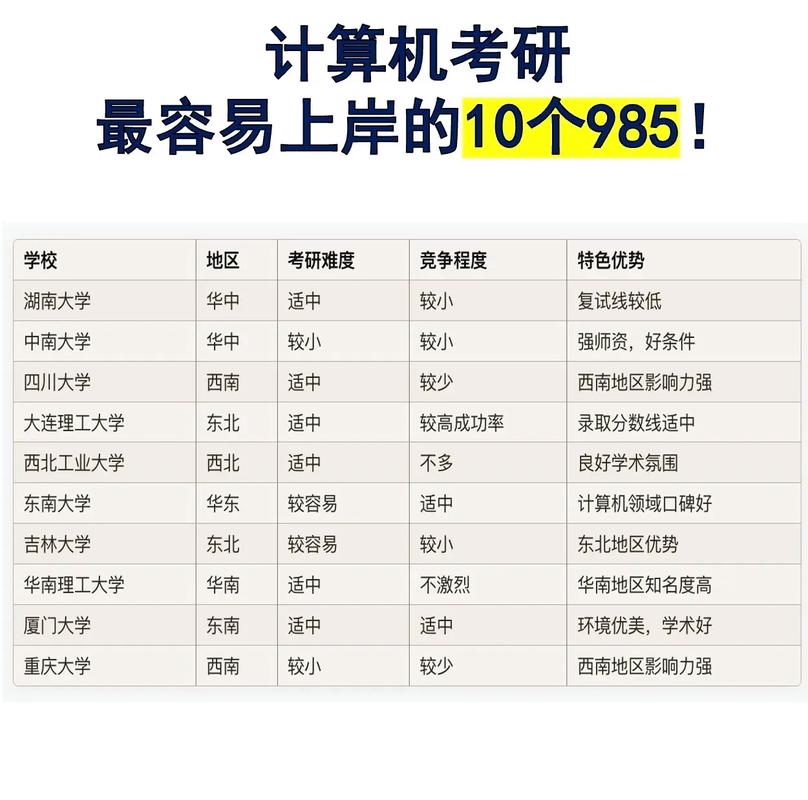 計算機考研最容易上岸的10個985！想考985但怕難度大？這份攻略請收好